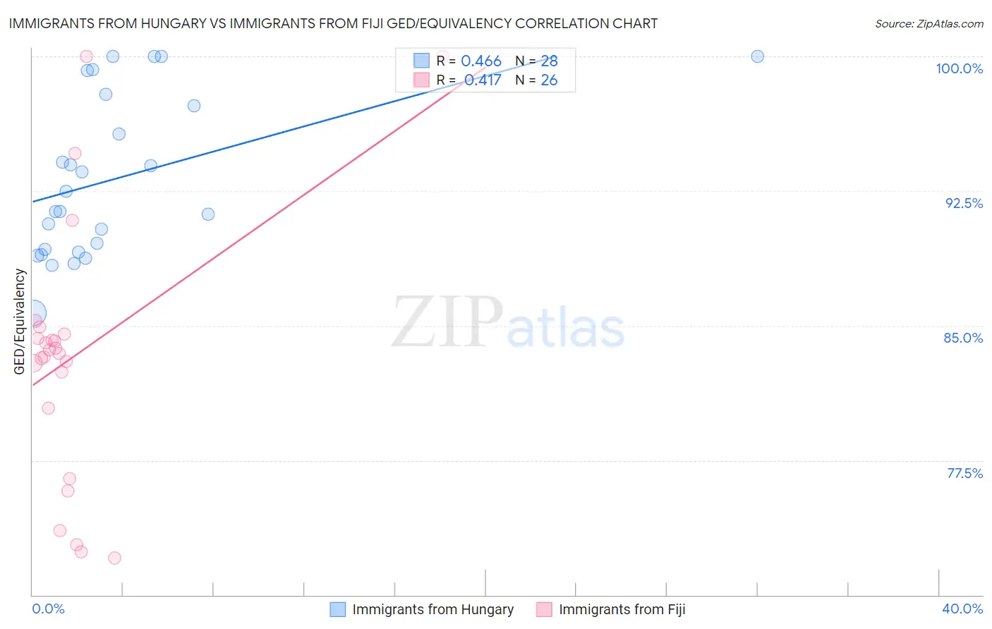 Immigrants from Hungary vs Immigrants from Fiji GED/Equivalency
