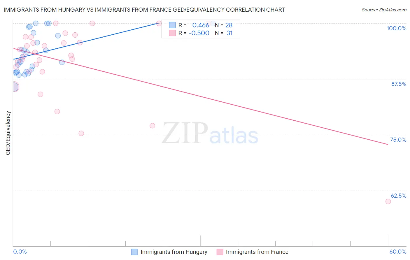 Immigrants from Hungary vs Immigrants from France GED/Equivalency