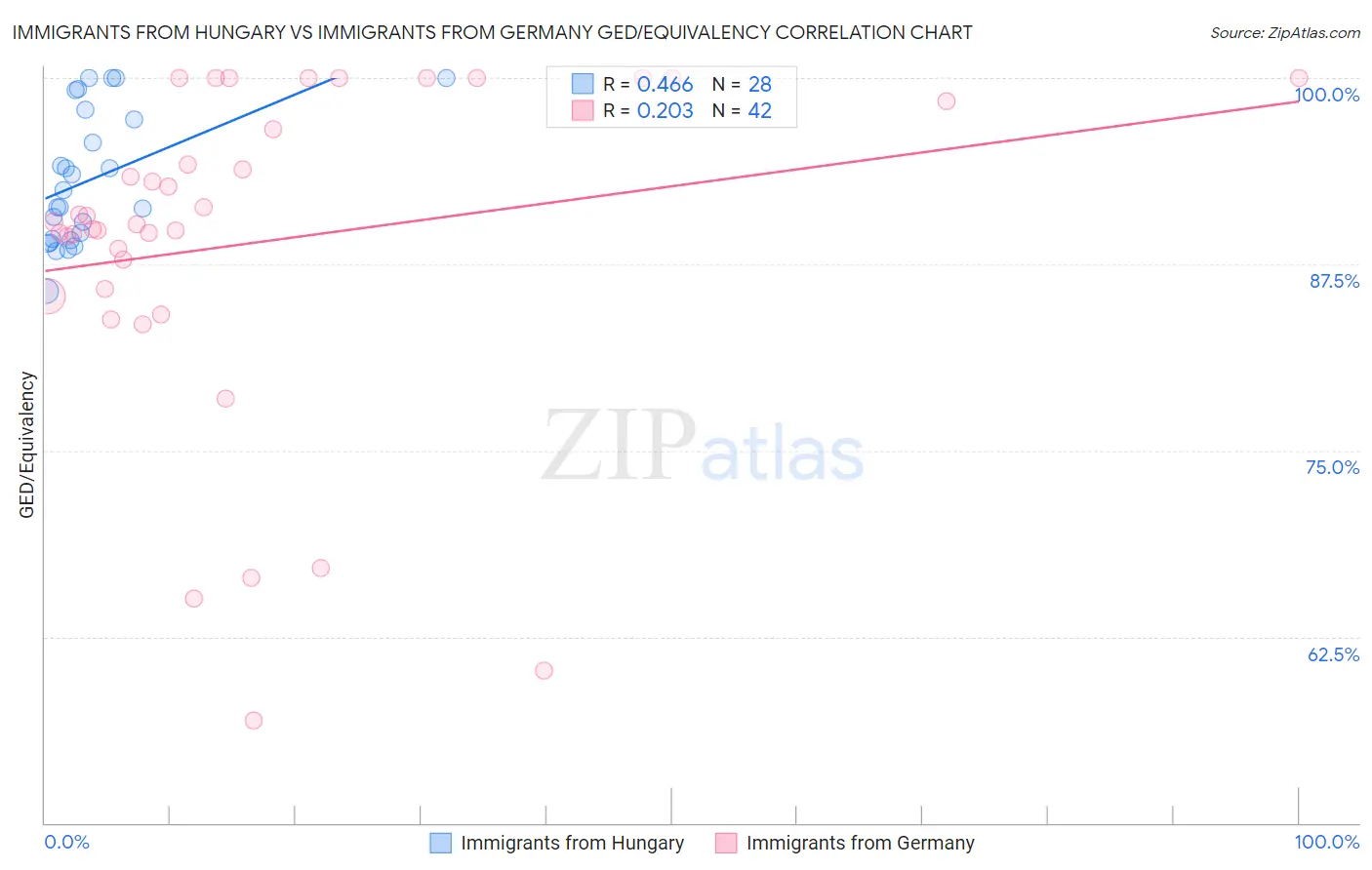 Immigrants from Hungary vs Immigrants from Germany GED/Equivalency
