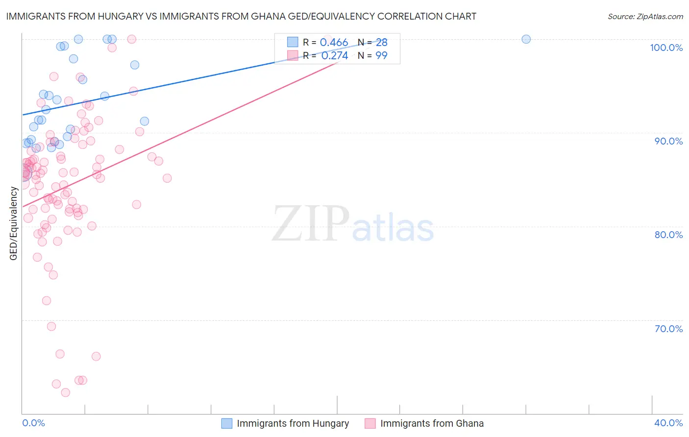 Immigrants from Hungary vs Immigrants from Ghana GED/Equivalency