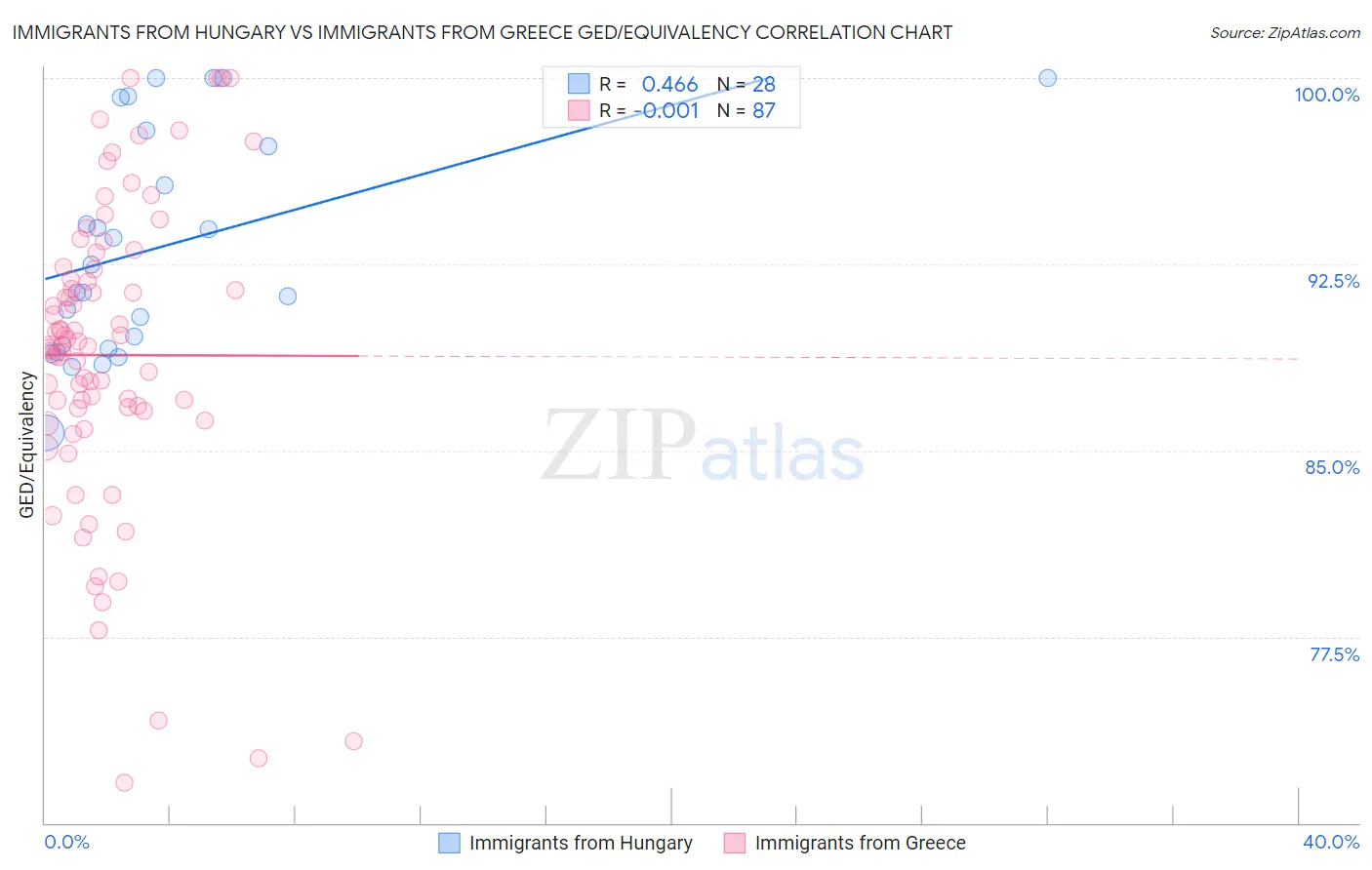 Immigrants from Hungary vs Immigrants from Greece GED/Equivalency