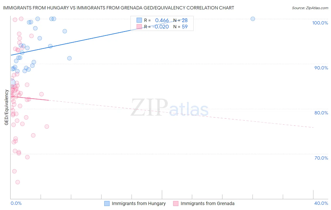 Immigrants from Hungary vs Immigrants from Grenada GED/Equivalency