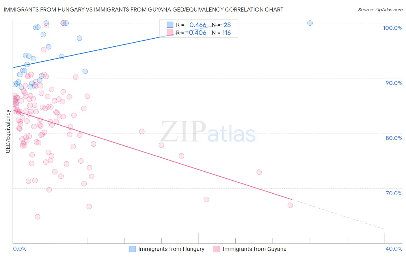 Immigrants from Hungary vs Immigrants from Guyana GED/Equivalency