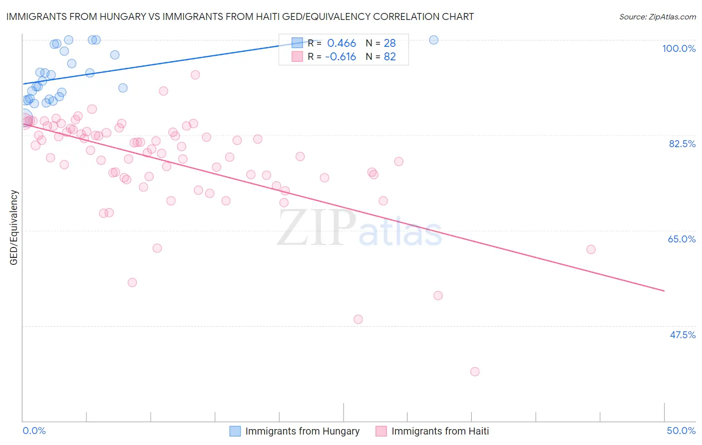 Immigrants from Hungary vs Immigrants from Haiti GED/Equivalency