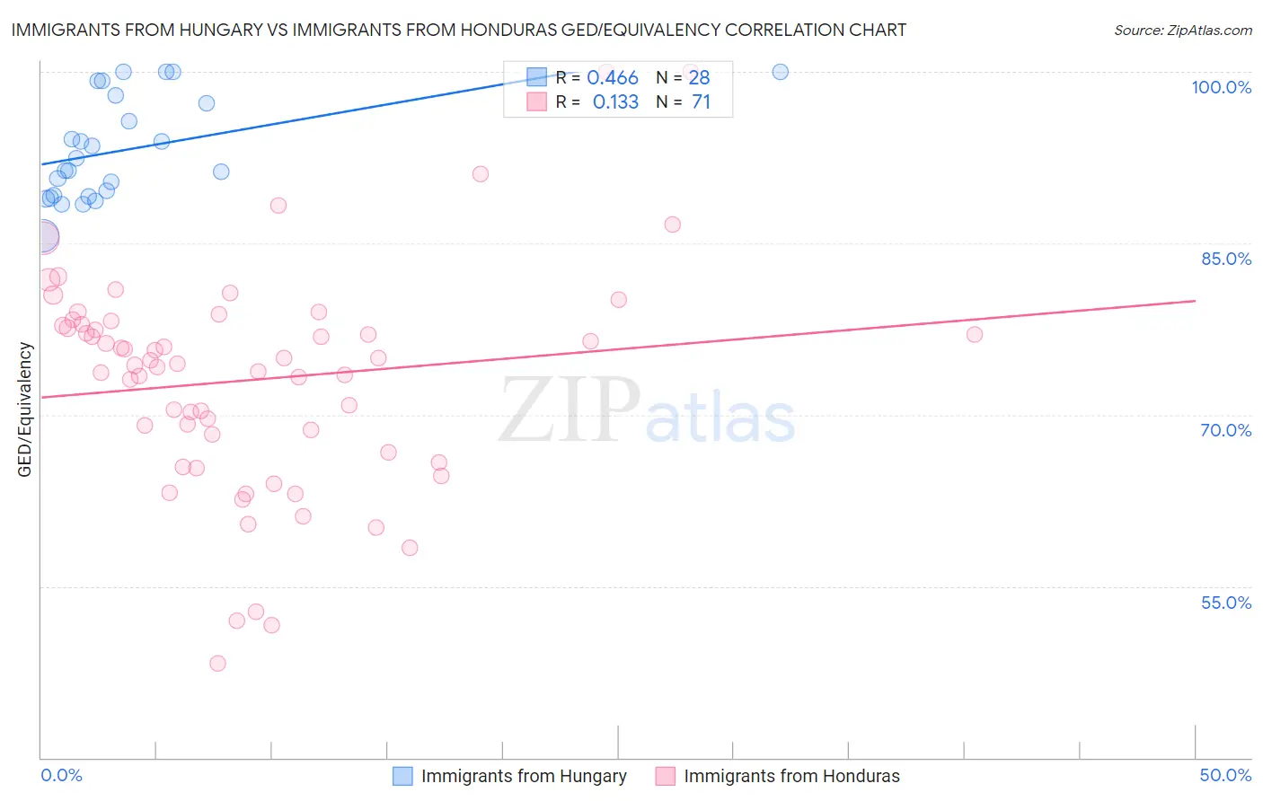 Immigrants from Hungary vs Immigrants from Honduras GED/Equivalency