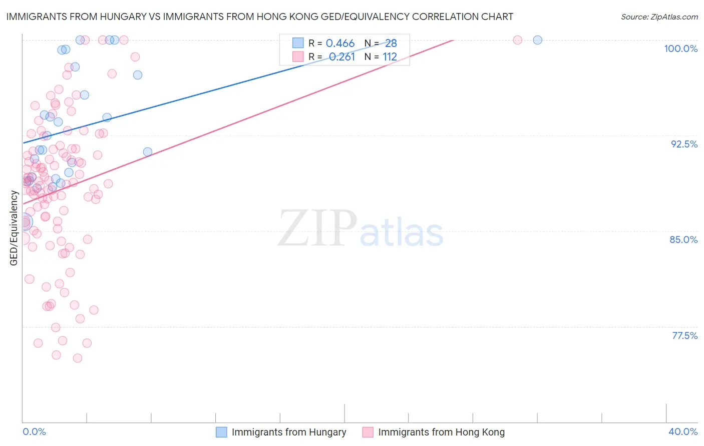 Immigrants from Hungary vs Immigrants from Hong Kong GED/Equivalency