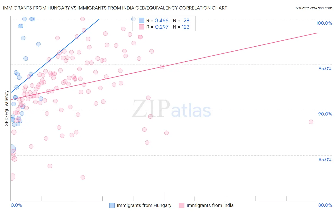 Immigrants from Hungary vs Immigrants from India GED/Equivalency