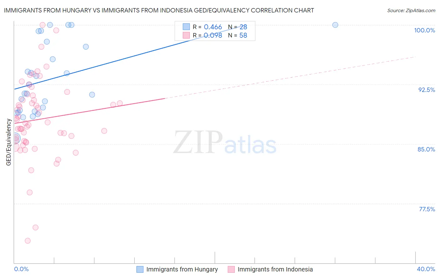 Immigrants from Hungary vs Immigrants from Indonesia GED/Equivalency