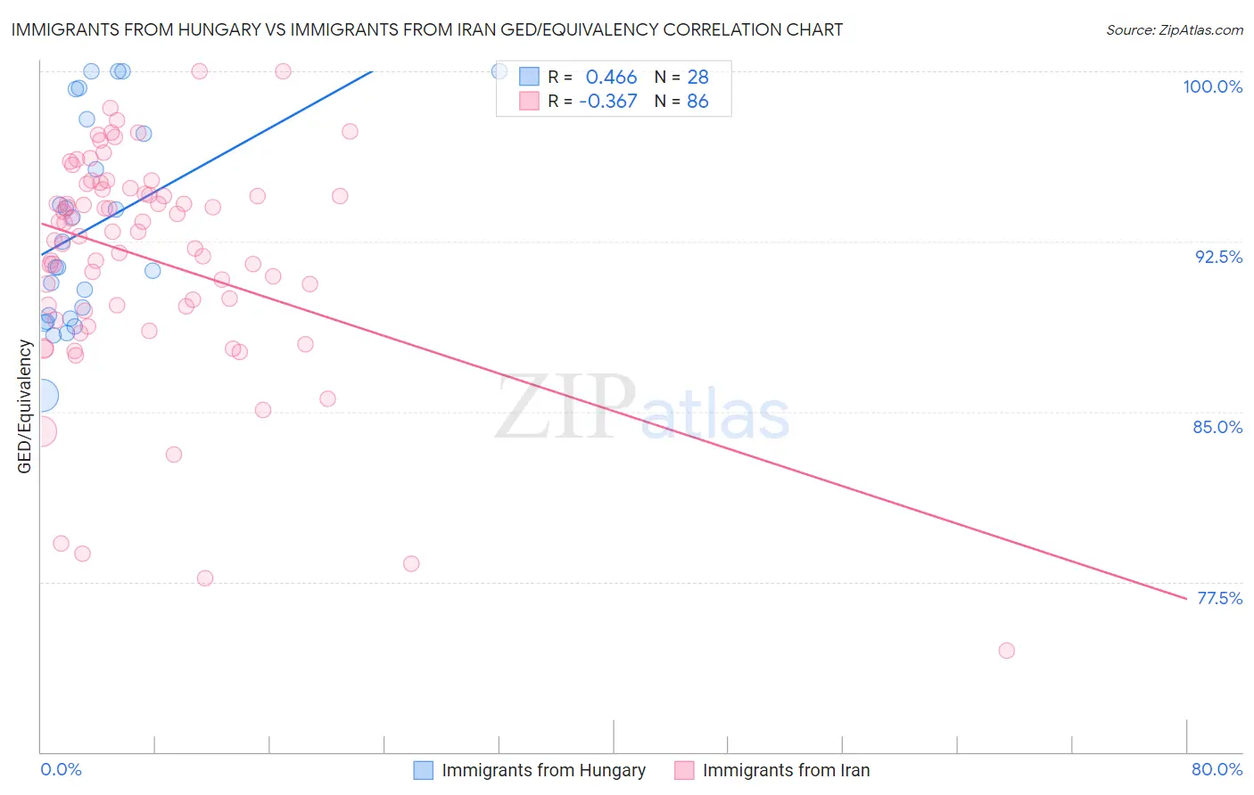 Immigrants from Hungary vs Immigrants from Iran GED/Equivalency