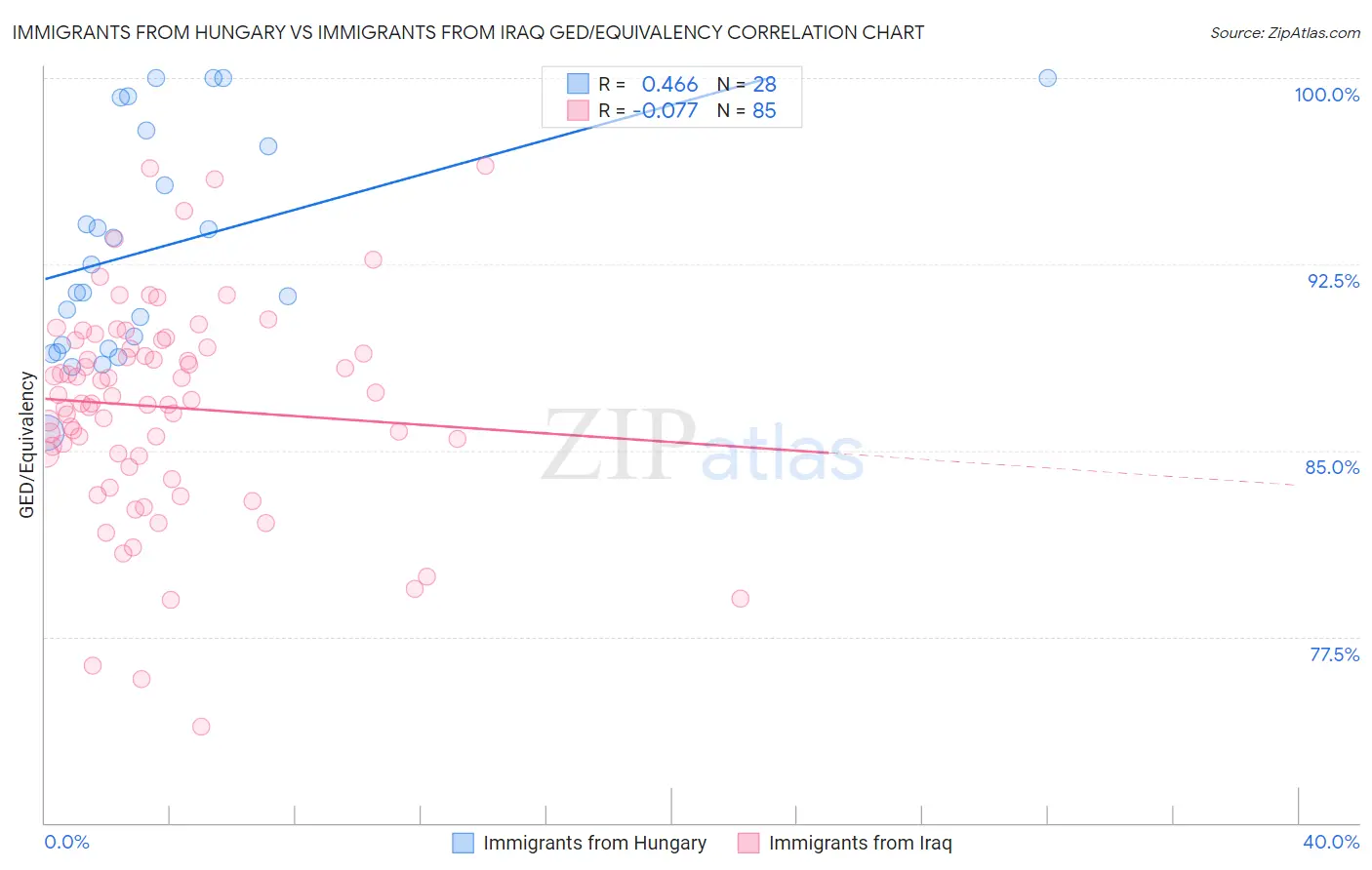 Immigrants from Hungary vs Immigrants from Iraq GED/Equivalency