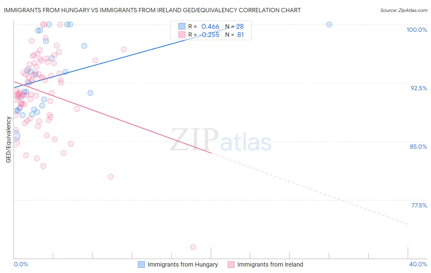 Immigrants from Hungary vs Immigrants from Ireland GED/Equivalency