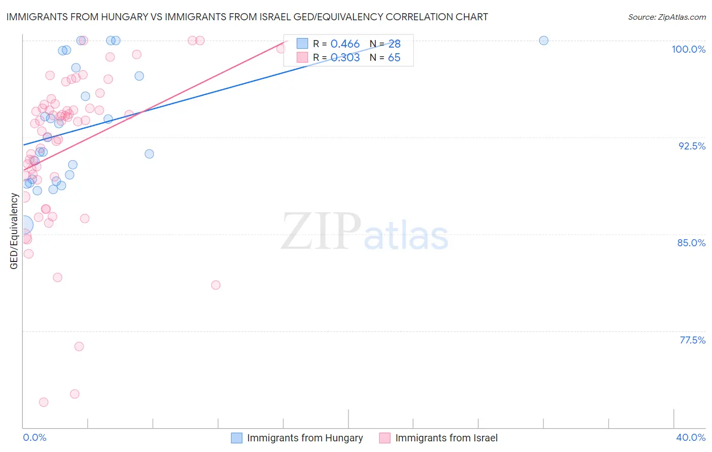 Immigrants from Hungary vs Immigrants from Israel GED/Equivalency