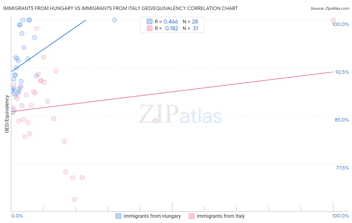 Immigrants from Hungary vs Immigrants from Italy GED/Equivalency