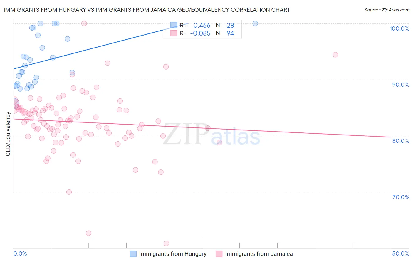 Immigrants from Hungary vs Immigrants from Jamaica GED/Equivalency