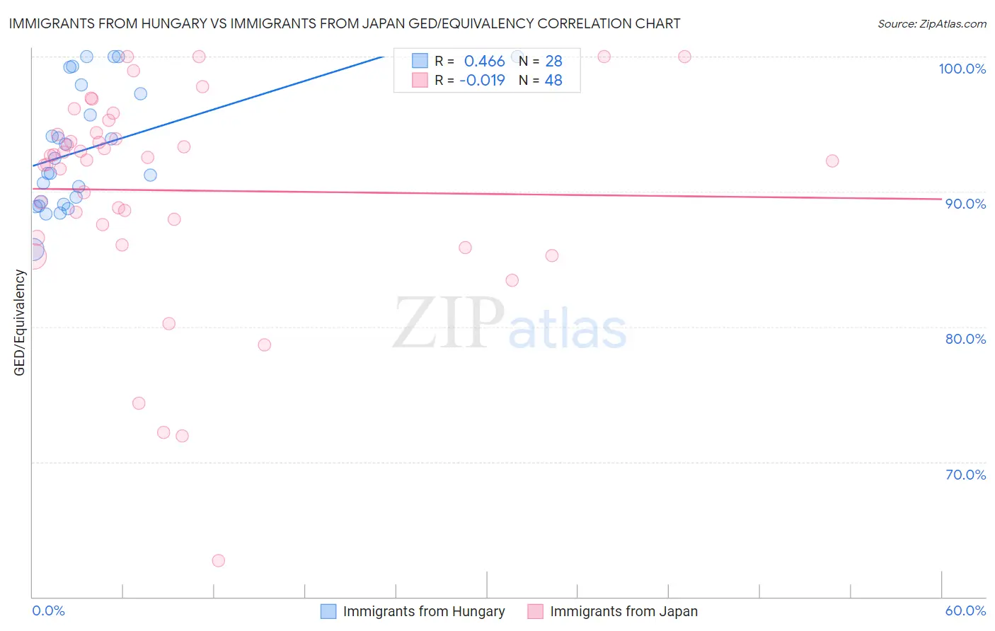 Immigrants from Hungary vs Immigrants from Japan GED/Equivalency