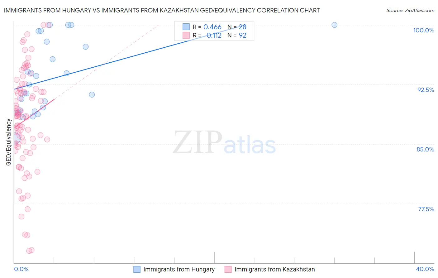 Immigrants from Hungary vs Immigrants from Kazakhstan GED/Equivalency