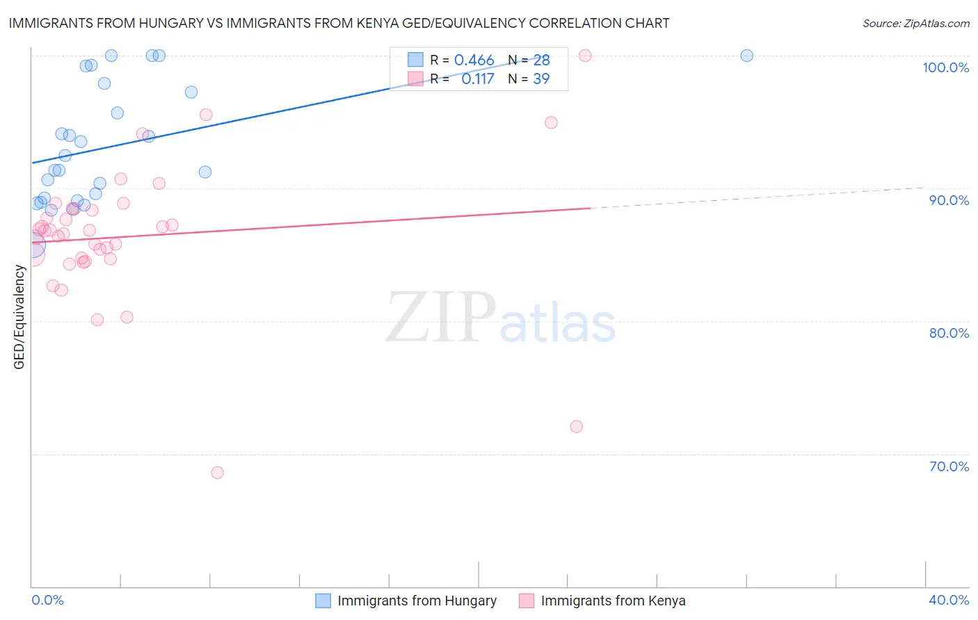 Immigrants from Hungary vs Immigrants from Kenya GED/Equivalency