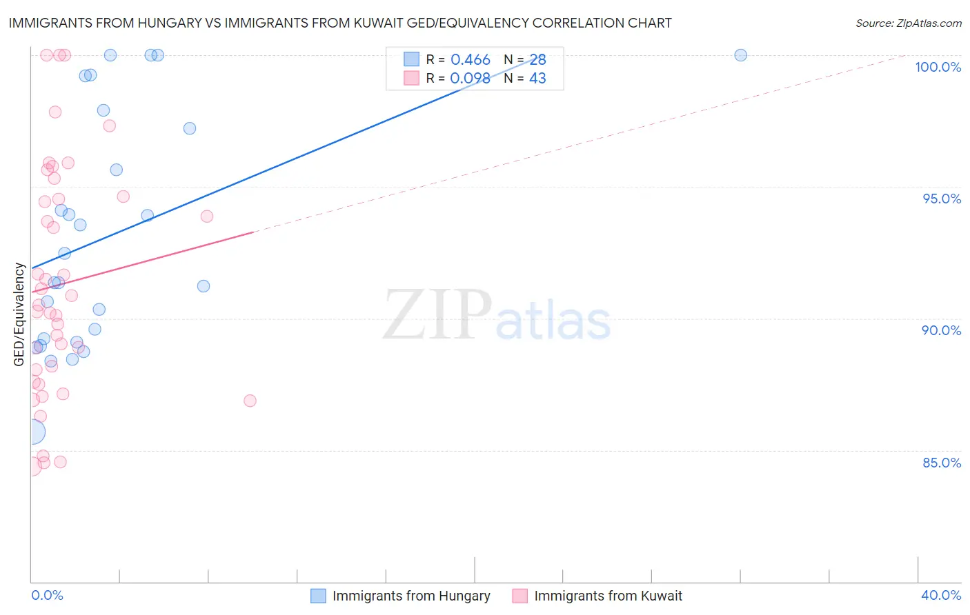 Immigrants from Hungary vs Immigrants from Kuwait GED/Equivalency