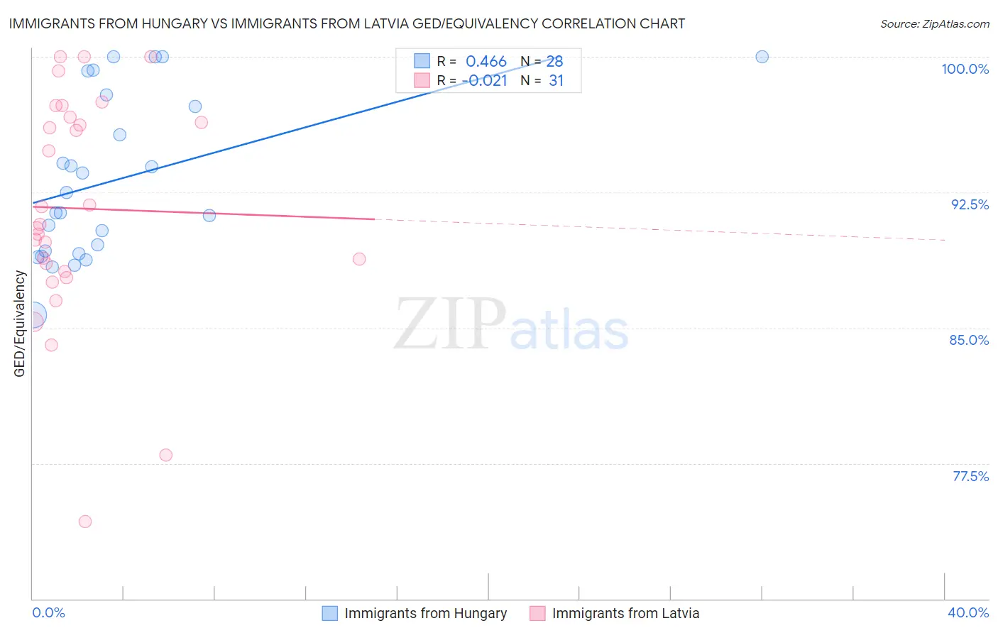 Immigrants from Hungary vs Immigrants from Latvia GED/Equivalency