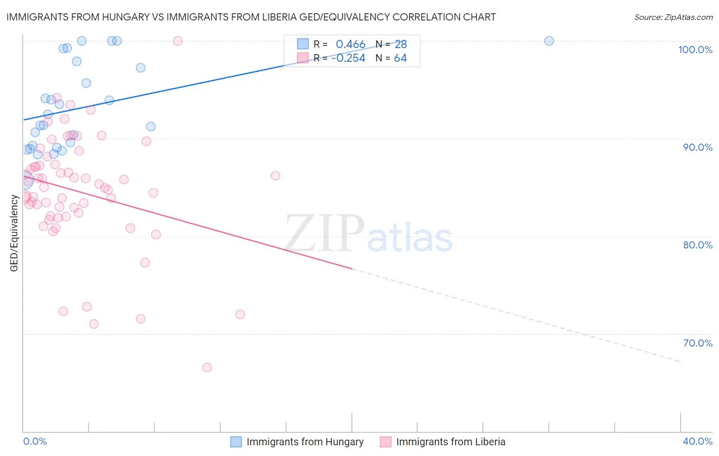 Immigrants from Hungary vs Immigrants from Liberia GED/Equivalency