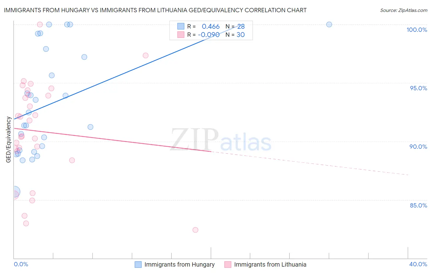Immigrants from Hungary vs Immigrants from Lithuania GED/Equivalency