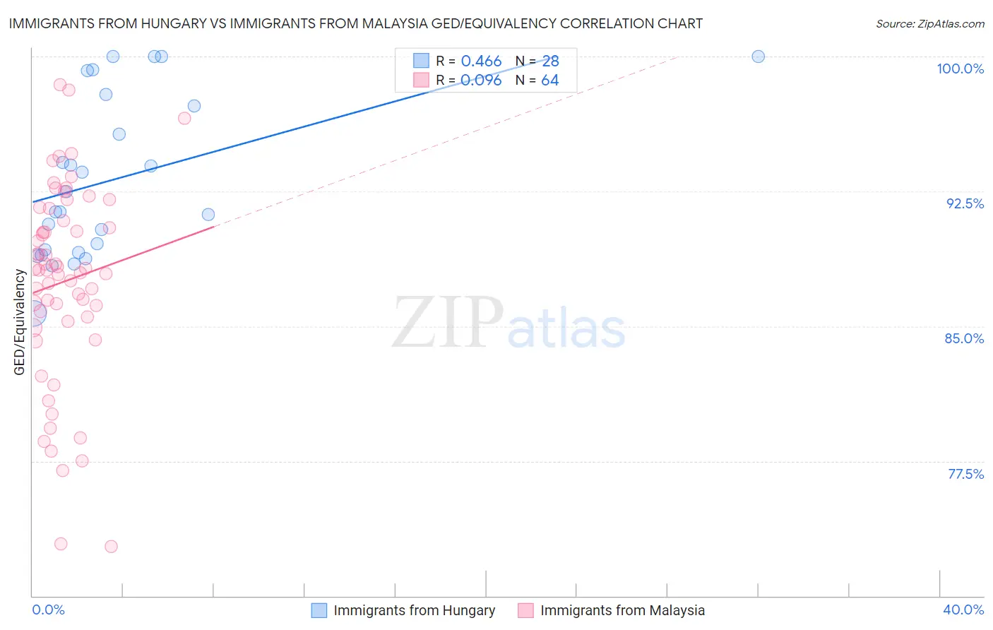 Immigrants from Hungary vs Immigrants from Malaysia GED/Equivalency