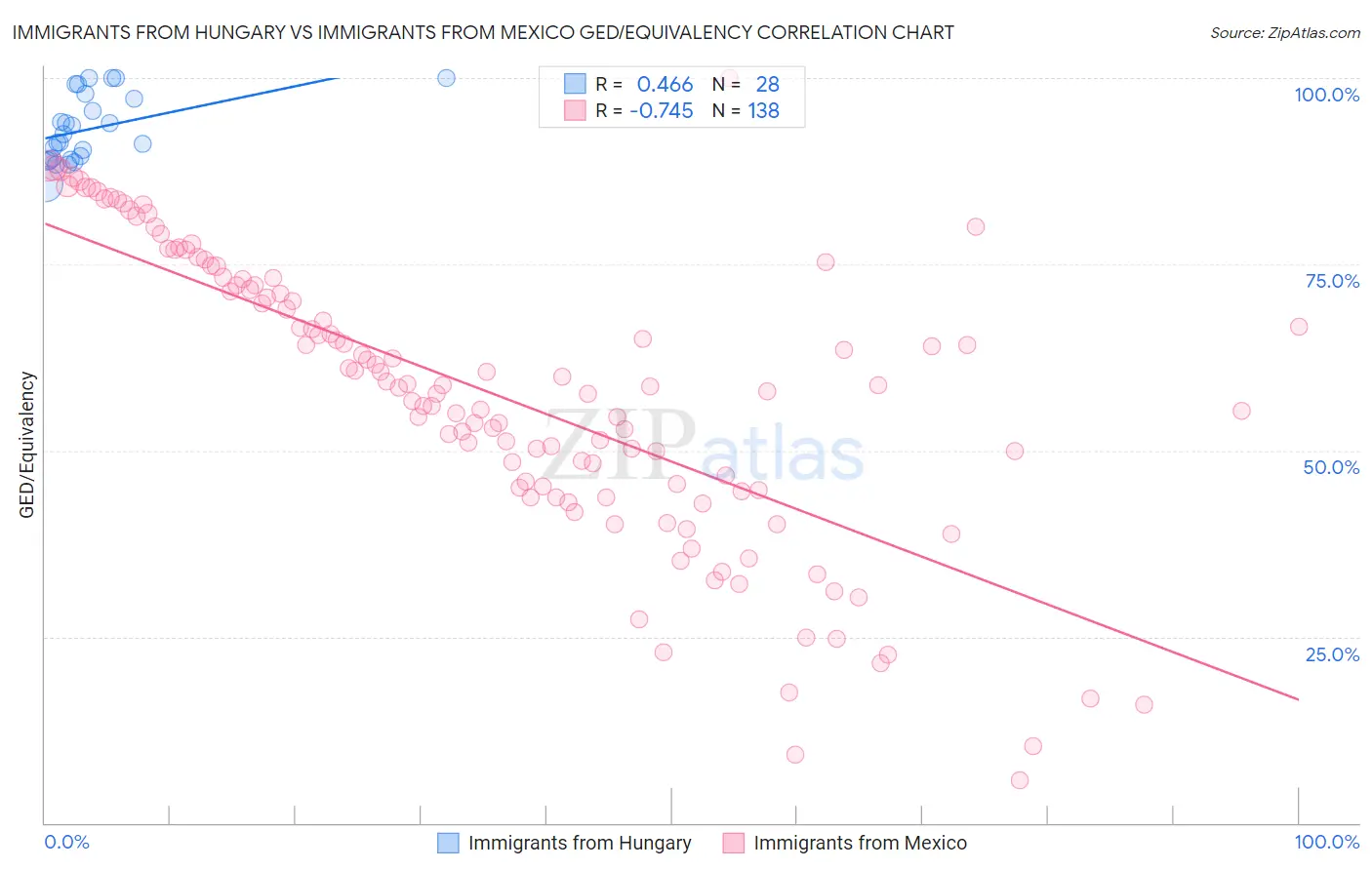 Immigrants from Hungary vs Immigrants from Mexico GED/Equivalency