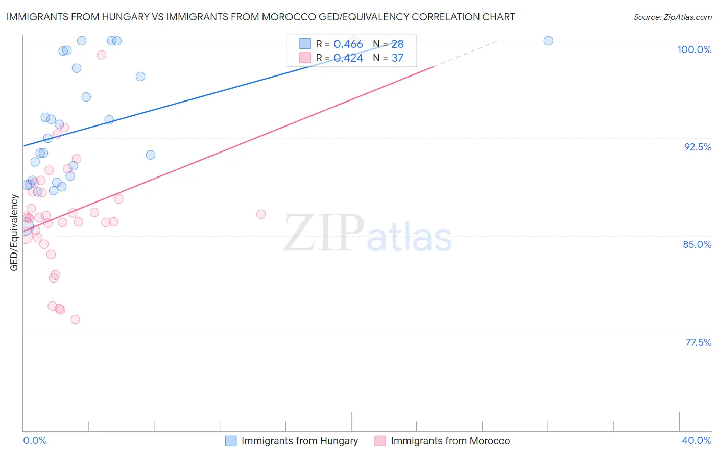Immigrants from Hungary vs Immigrants from Morocco GED/Equivalency