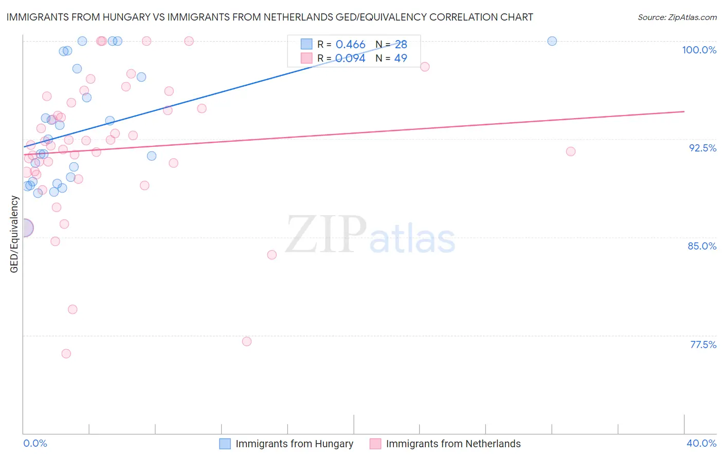 Immigrants from Hungary vs Immigrants from Netherlands GED/Equivalency