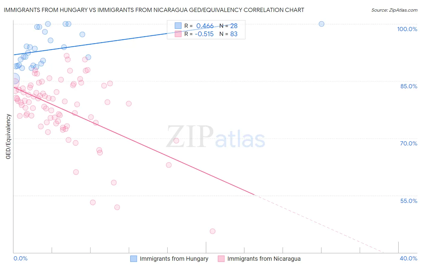 Immigrants from Hungary vs Immigrants from Nicaragua GED/Equivalency