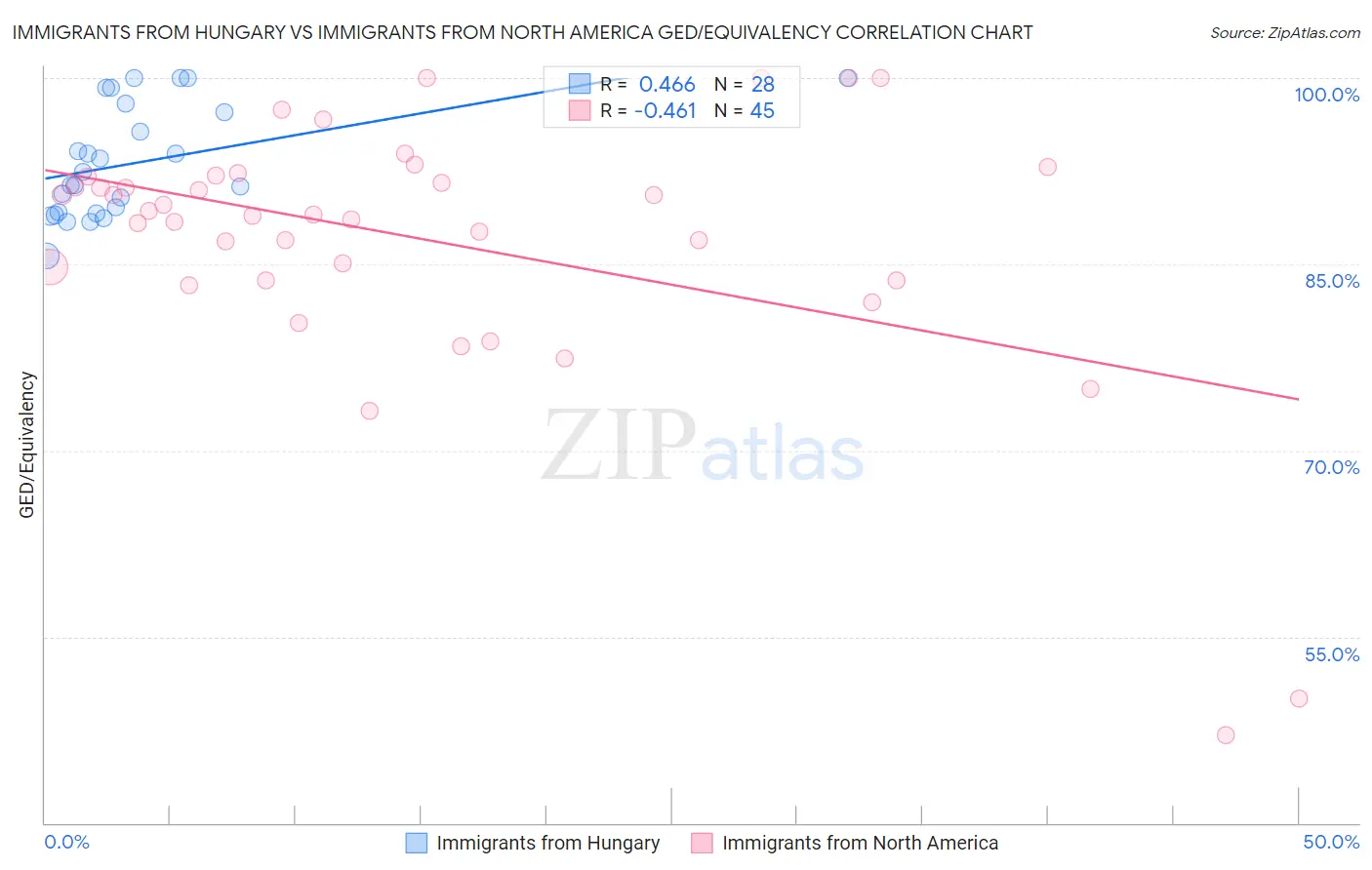 Immigrants from Hungary vs Immigrants from North America GED/Equivalency