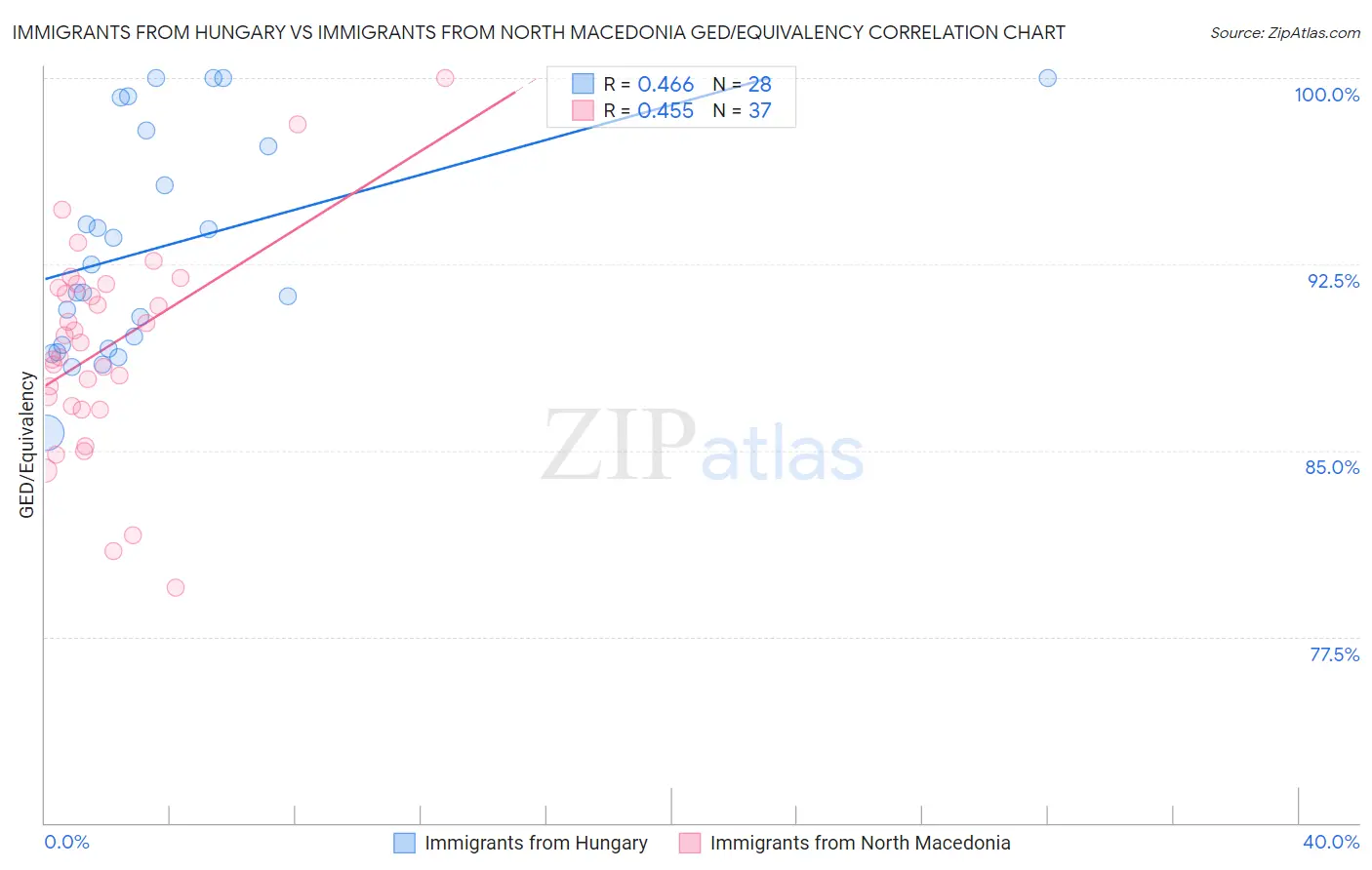 Immigrants from Hungary vs Immigrants from North Macedonia GED/Equivalency