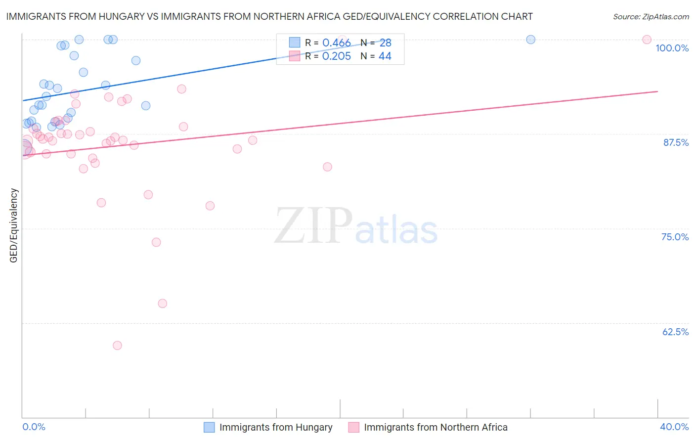 Immigrants from Hungary vs Immigrants from Northern Africa GED/Equivalency