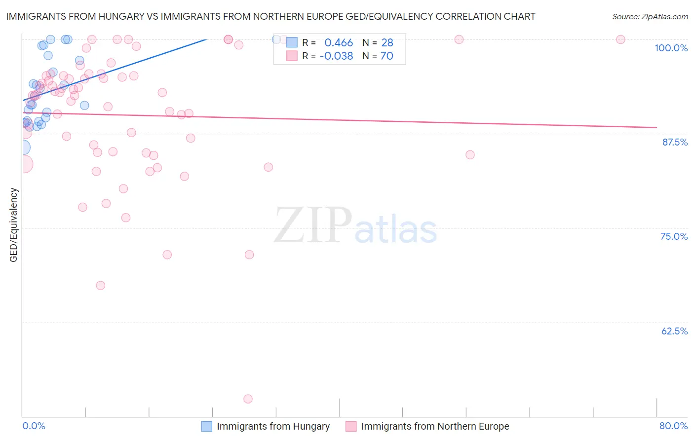Immigrants from Hungary vs Immigrants from Northern Europe GED/Equivalency