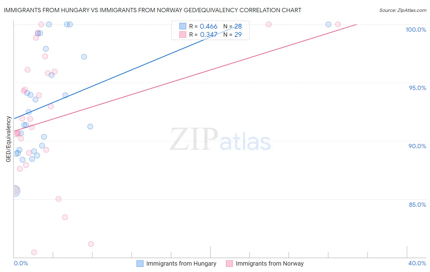 Immigrants from Hungary vs Immigrants from Norway GED/Equivalency