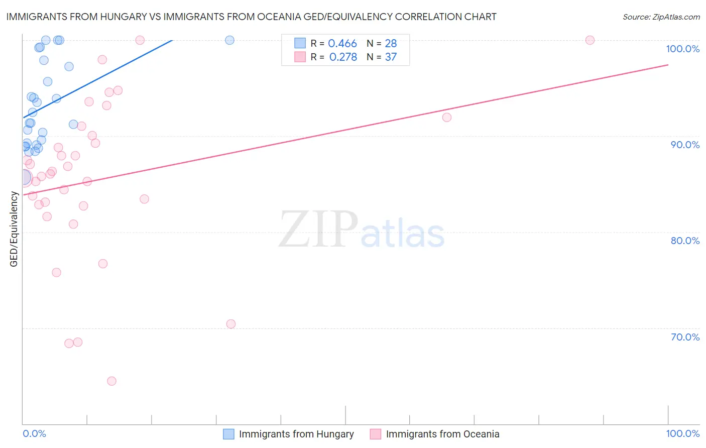 Immigrants from Hungary vs Immigrants from Oceania GED/Equivalency