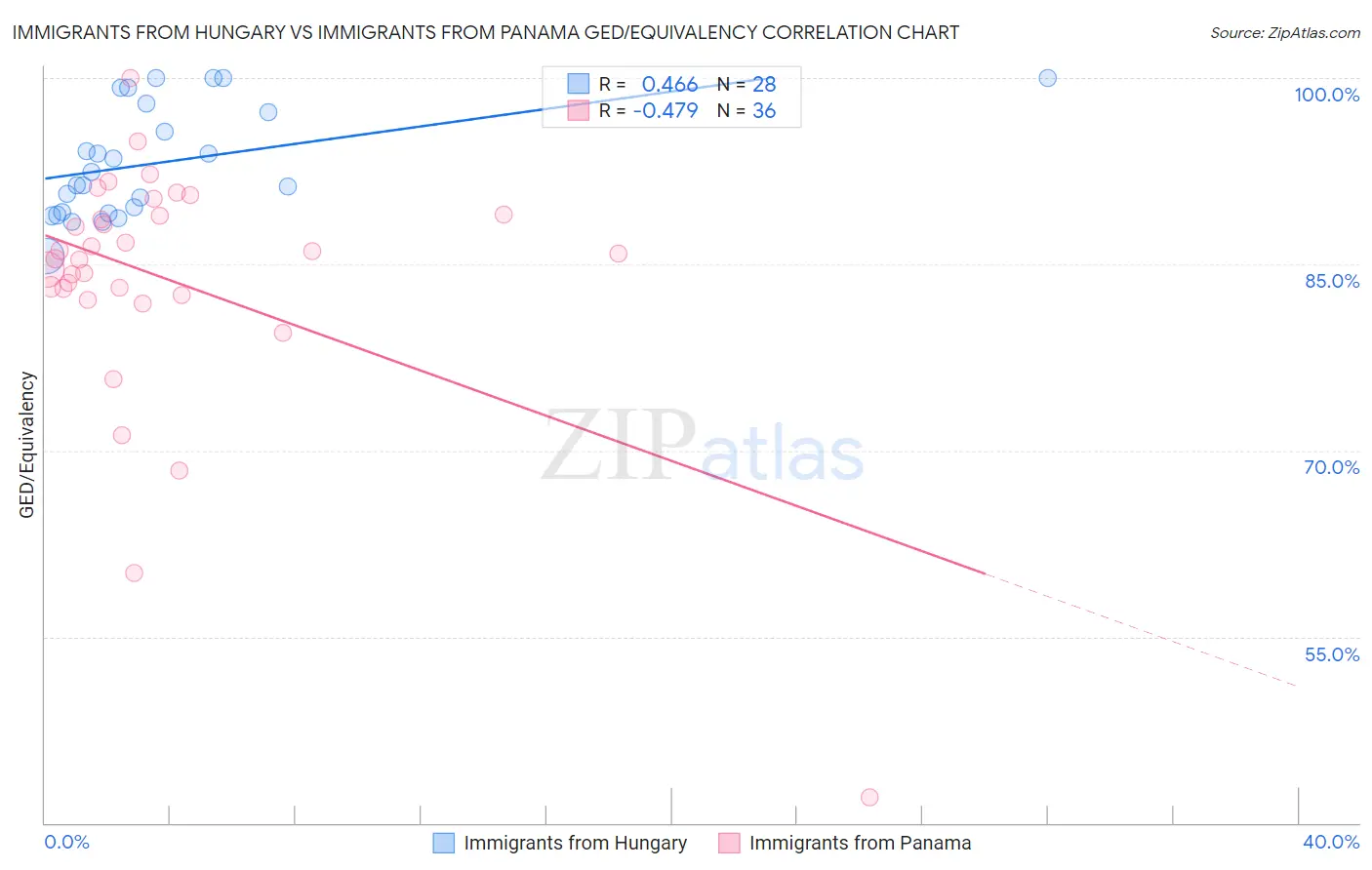 Immigrants from Hungary vs Immigrants from Panama GED/Equivalency