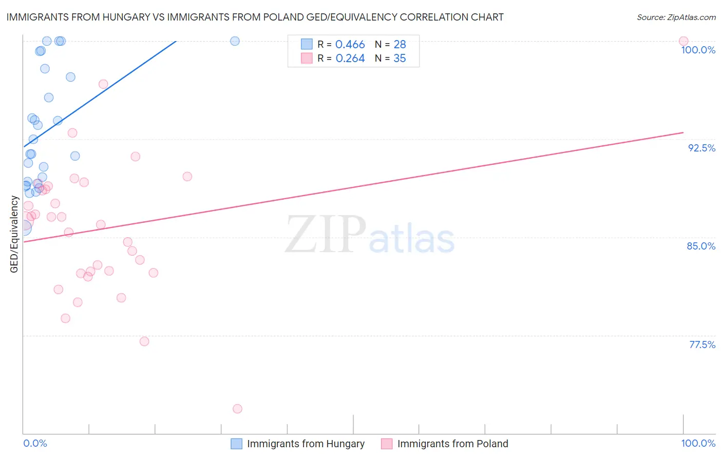 Immigrants from Hungary vs Immigrants from Poland GED/Equivalency