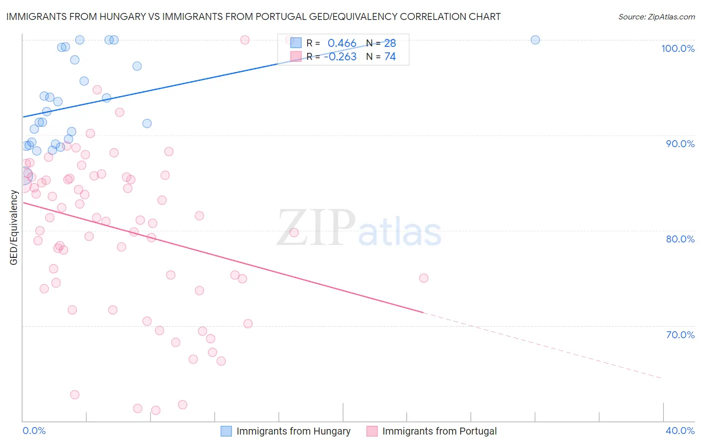 Immigrants from Hungary vs Immigrants from Portugal GED/Equivalency