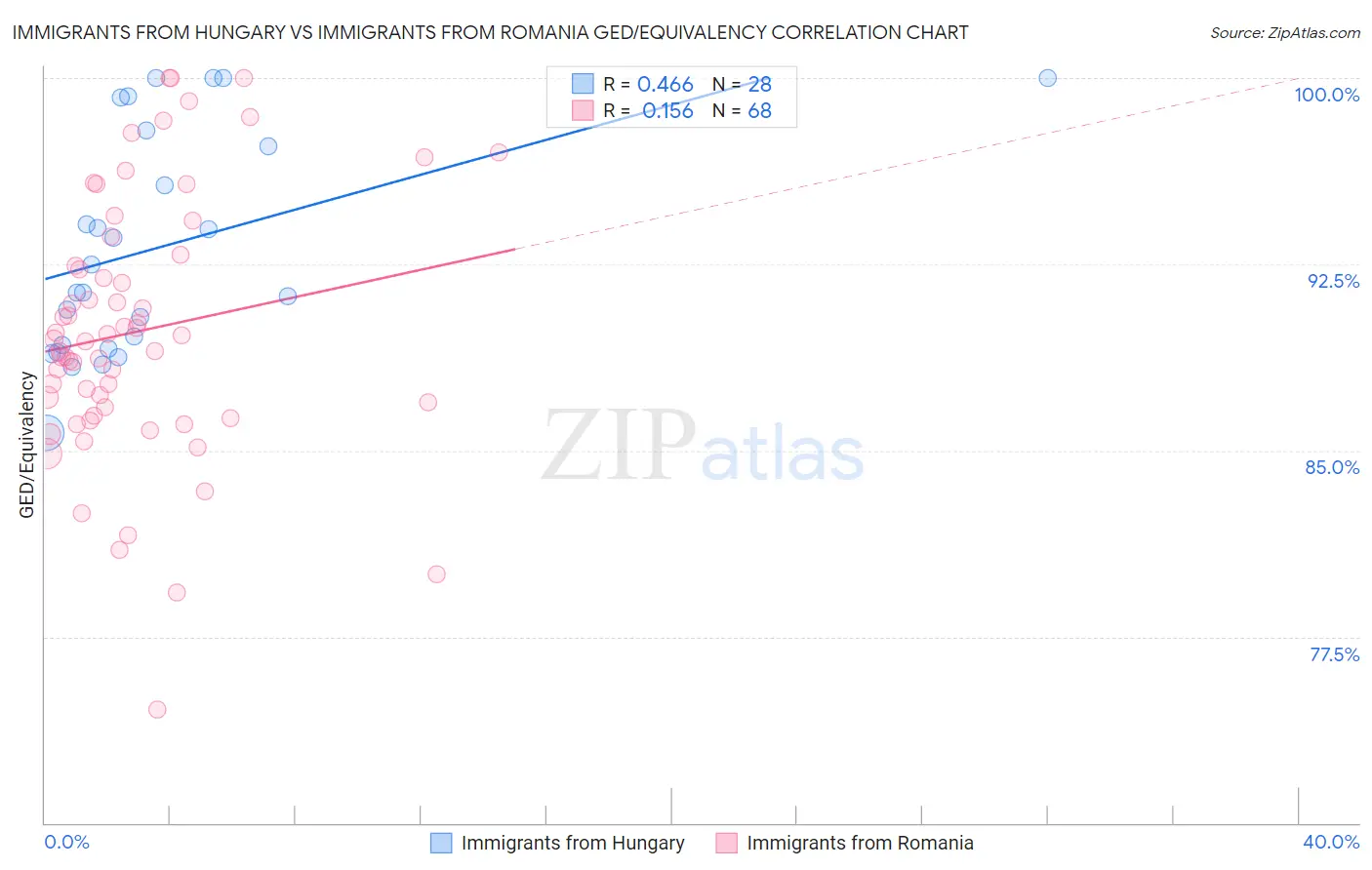 Immigrants from Hungary vs Immigrants from Romania GED/Equivalency