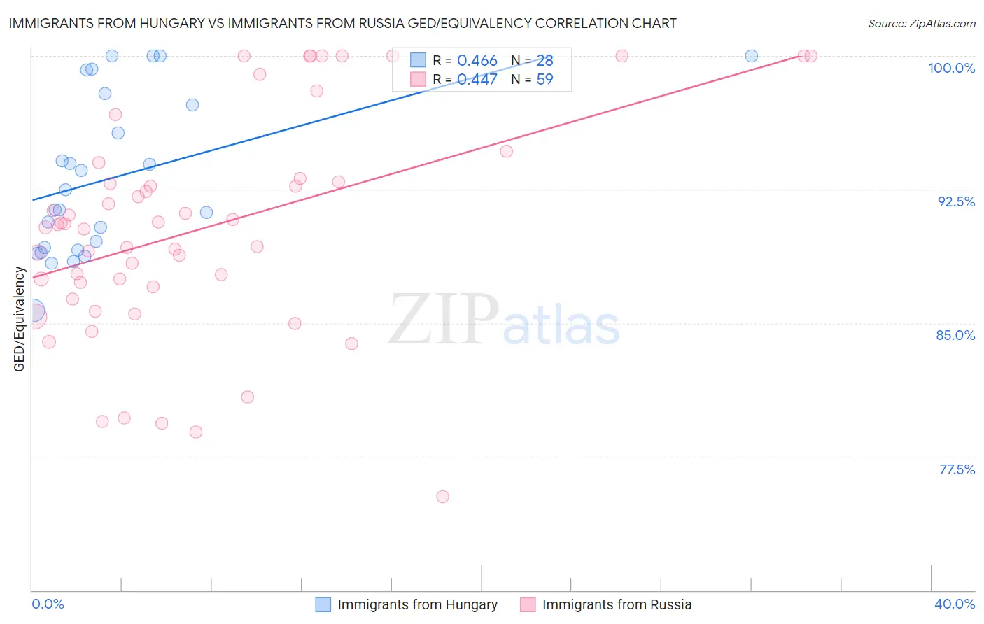 Immigrants from Hungary vs Immigrants from Russia GED/Equivalency