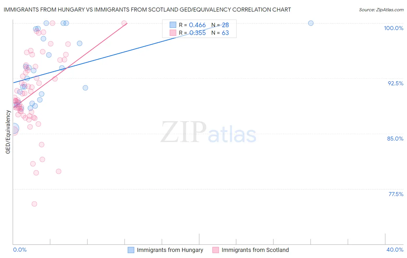 Immigrants from Hungary vs Immigrants from Scotland GED/Equivalency