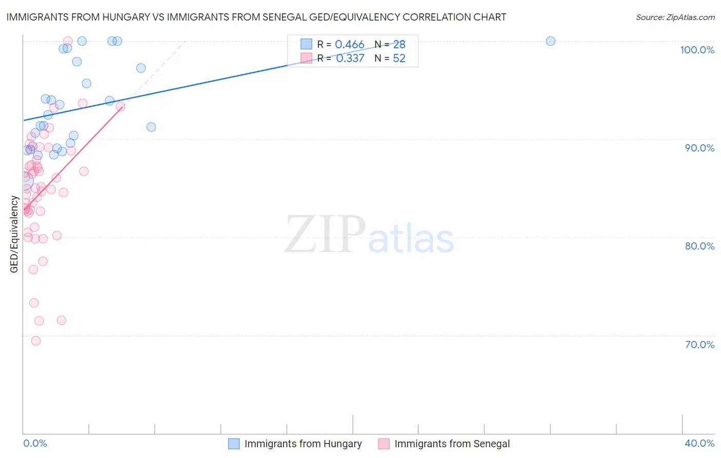 Immigrants from Hungary vs Immigrants from Senegal GED/Equivalency