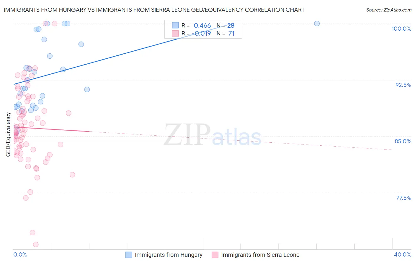 Immigrants from Hungary vs Immigrants from Sierra Leone GED/Equivalency