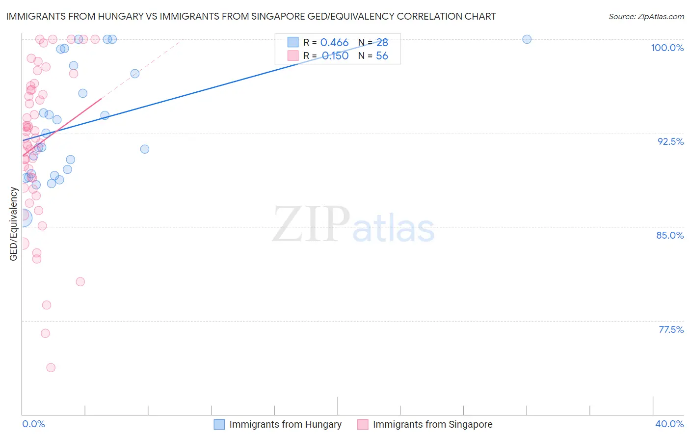 Immigrants from Hungary vs Immigrants from Singapore GED/Equivalency