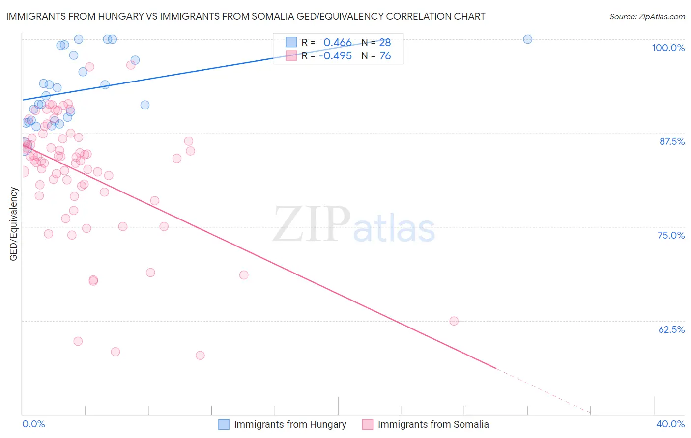Immigrants from Hungary vs Immigrants from Somalia GED/Equivalency