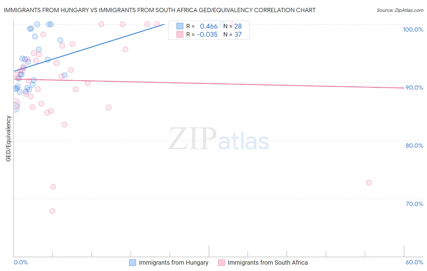 Immigrants from Hungary vs Immigrants from South Africa GED/Equivalency