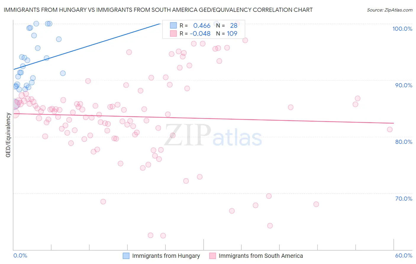 Immigrants from Hungary vs Immigrants from South America GED/Equivalency