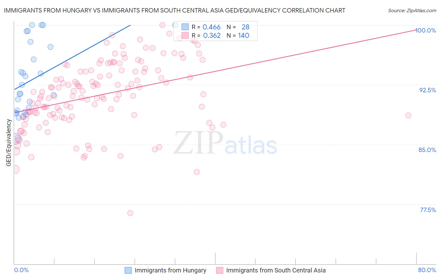 Immigrants from Hungary vs Immigrants from South Central Asia GED/Equivalency