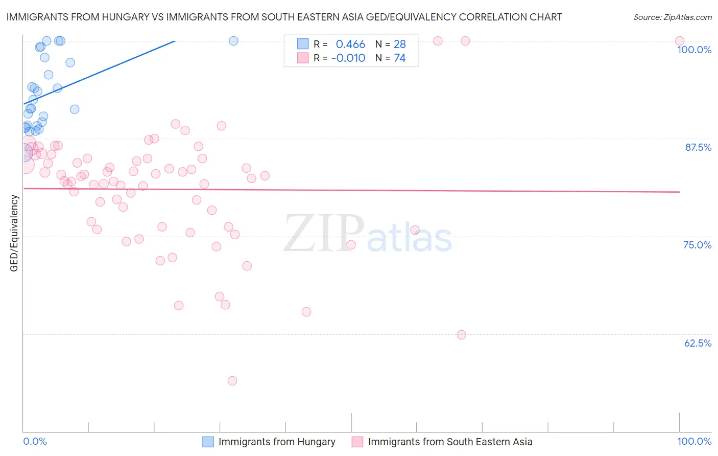 Immigrants from Hungary vs Immigrants from South Eastern Asia GED/Equivalency
